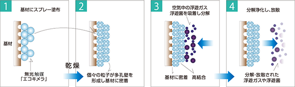エコキメラメカニズム